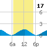 Cornfield Harbor tide chart for Wednesday, November 17, 2021