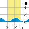 Cornfield Harbor tide chart for Thursday, November 18, 2021