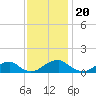 Cornfield Harbor tide chart for Saturday, November 20, 2021