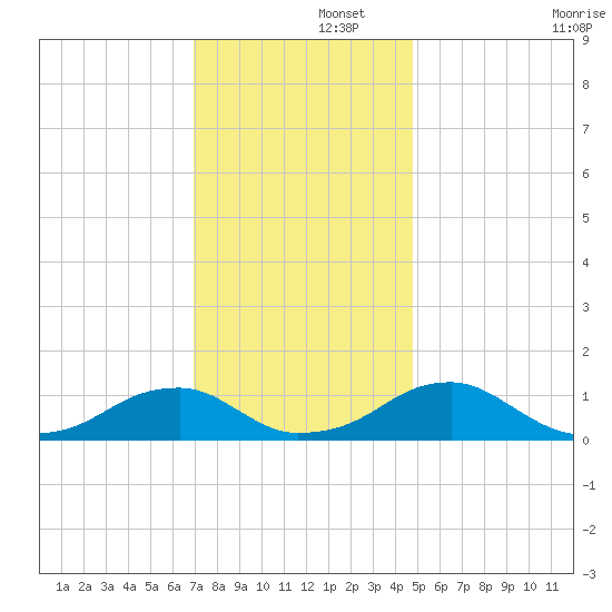 Cornfield Harbor tide chart for Friday, November 26, 2021
