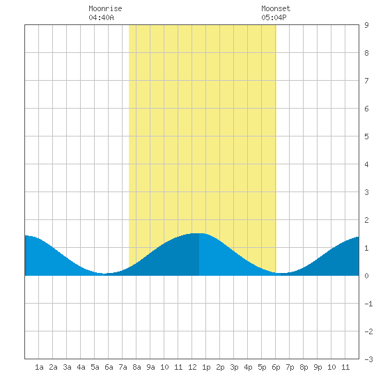 Cornfield Harbor tide chart for Tuesday, November 2, 2021
