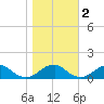 Cornfield Harbor tide chart for Tuesday, November 2, 2021