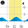 Cornfield Harbor tide chart for Thursday, November 4, 2021