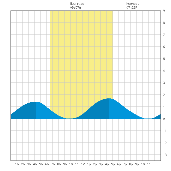 Cornfield Harbor tide chart for Sunday, November 7, 2021