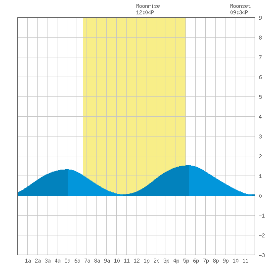 Cornfield Harbor tide chart for Tuesday, November 9, 2021