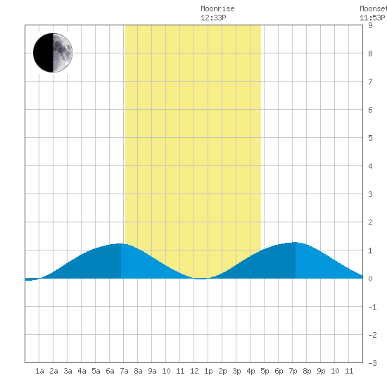 Cornfield Harbor tide chart for Friday, December 10, 2021