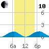 Cornfield Harbor tide chart for Friday, December 10, 2021