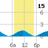 Cornfield Harbor tide chart for Wednesday, December 15, 2021