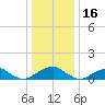 Cornfield Harbor tide chart for Thursday, December 16, 2021