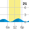 Cornfield Harbor tide chart for Tuesday, December 21, 2021