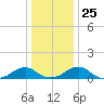 Cornfield Harbor tide chart for Saturday, December 25, 2021