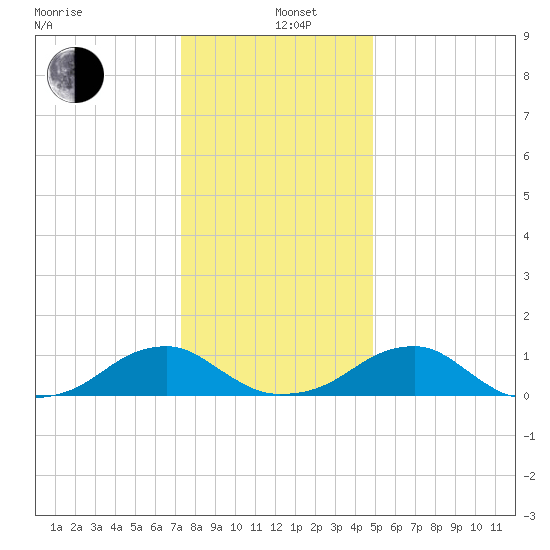 Cornfield Harbor tide chart for Sunday, December 26, 2021