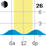 Cornfield Harbor tide chart for Sunday, December 26, 2021