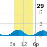 Cornfield Harbor tide chart for Wednesday, December 29, 2021