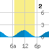 Cornfield Harbor tide chart for Thursday, December 2, 2021