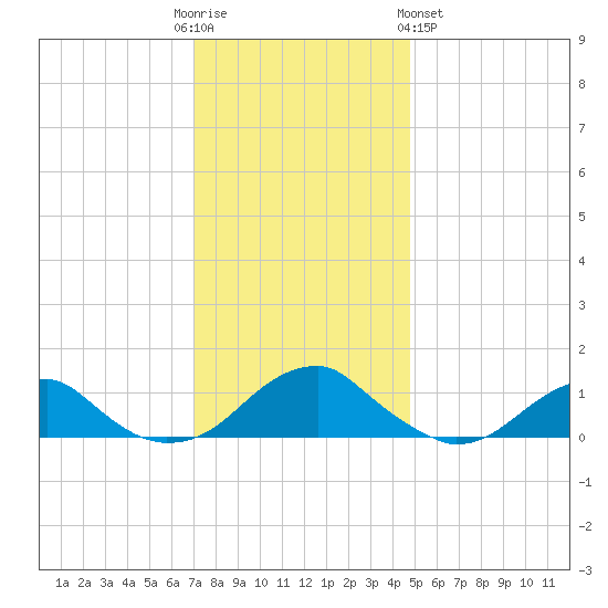 Cornfield Harbor tide chart for Friday, December 3, 2021