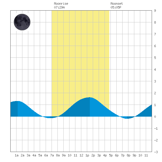 Cornfield Harbor tide chart for Saturday, December 4, 2021
