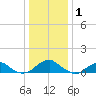 Cornfield Harbor tide chart for Saturday, January 1, 2022