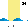 Cornfield Harbor tide chart for Thursday, January 20, 2022
