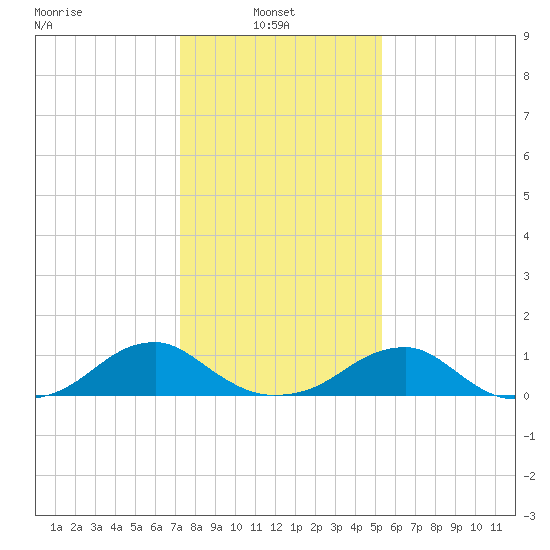 Cornfield Harbor tide chart for Monday, January 24, 2022