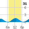 Cornfield Harbor tide chart for Monday, January 31, 2022