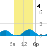 Cornfield Harbor tide chart for Tuesday, January 4, 2022