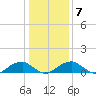 Cornfield Harbor tide chart for Friday, January 7, 2022