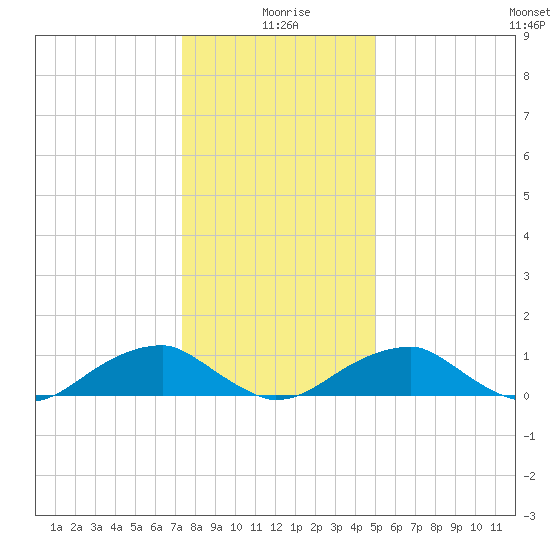 Cornfield Harbor tide chart for Saturday, January 8, 2022
