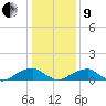 Cornfield Harbor tide chart for Sunday, January 9, 2022