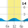 Cornfield Harbor tide chart for Monday, February 14, 2022