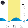 Cornfield Harbor tide chart for Tuesday, February 1, 2022