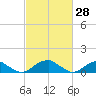 Cornfield Harbor tide chart for Monday, February 28, 2022