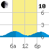 Cornfield Harbor tide chart for Thursday, March 10, 2022