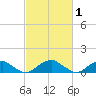 Cornfield Harbor tide chart for Tuesday, March 1, 2022