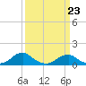 Cornfield Harbor tide chart for Wednesday, March 23, 2022