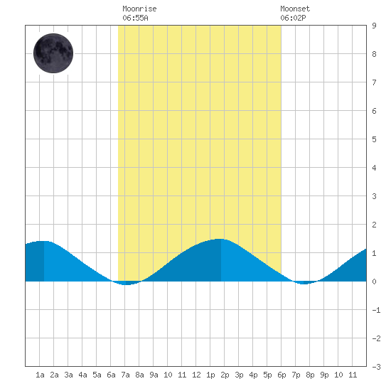 Cornfield Harbor tide chart for Wednesday, March 2, 2022