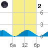 Cornfield Harbor tide chart for Wednesday, March 2, 2022