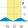 Cornfield Harbor tide chart for Monday, March 7, 2022