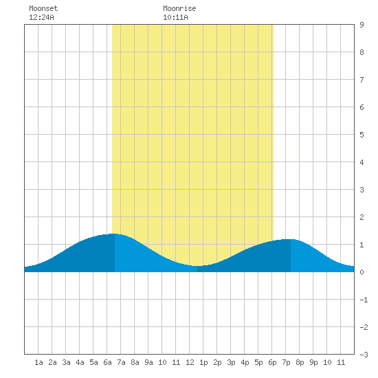 Cornfield Harbor tide chart for Wednesday, March 9, 2022
