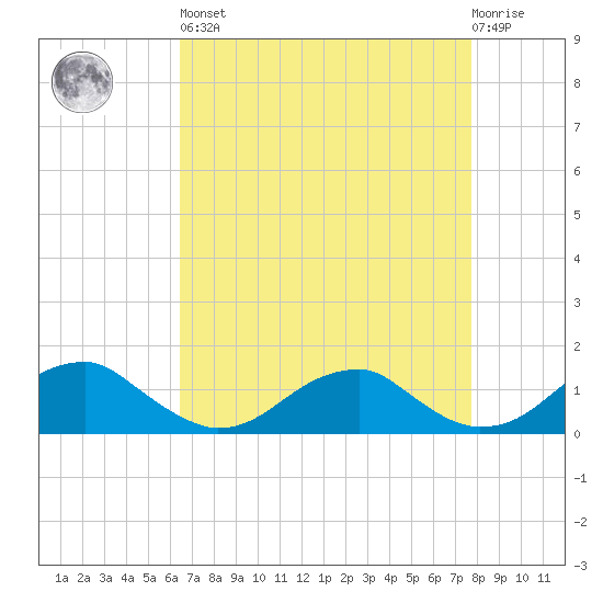 Cornfield Harbor tide chart for Saturday, April 16, 2022
