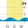 Cornfield Harbor tide chart for Sunday, April 24, 2022