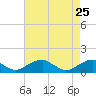 Cornfield Harbor tide chart for Monday, April 25, 2022