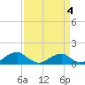 Cornfield Harbor tide chart for Monday, April 4, 2022