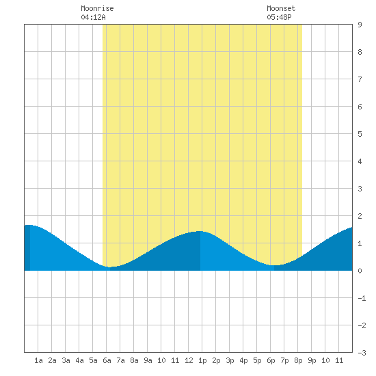 Cornfield Harbor tide chart for Friday, May 27, 2022