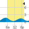 Cornfield Harbor tide chart for Wednesday, May 4, 2022