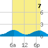 Cornfield Harbor tide chart for Saturday, May 7, 2022