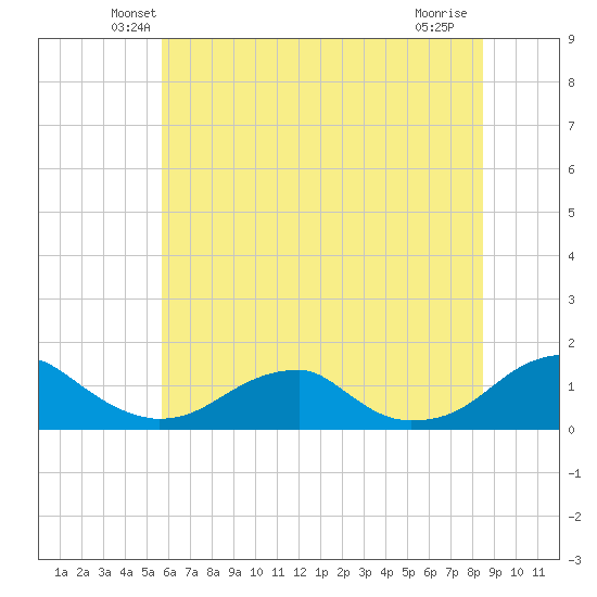 Cornfield Harbor tide chart for Saturday, June 11, 2022