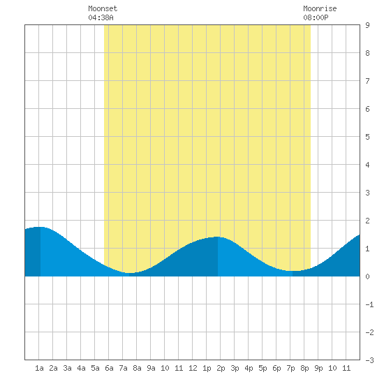 Cornfield Harbor tide chart for Monday, June 13, 2022