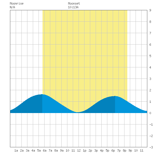 Cornfield Harbor tide chart for Saturday, June 18, 2022
