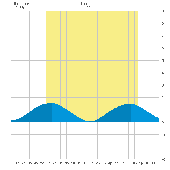 Cornfield Harbor tide chart for Sunday, June 19, 2022